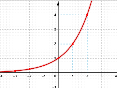 Função exponêncial