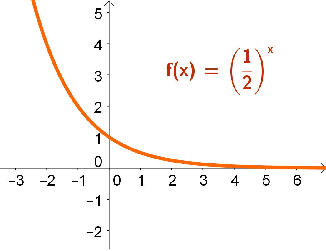 exponencial decrescente