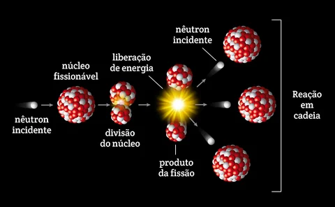 Fissão nuclear
