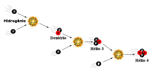 Fusão nuclear Sol
