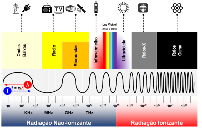 Ondas eletromagnéticas