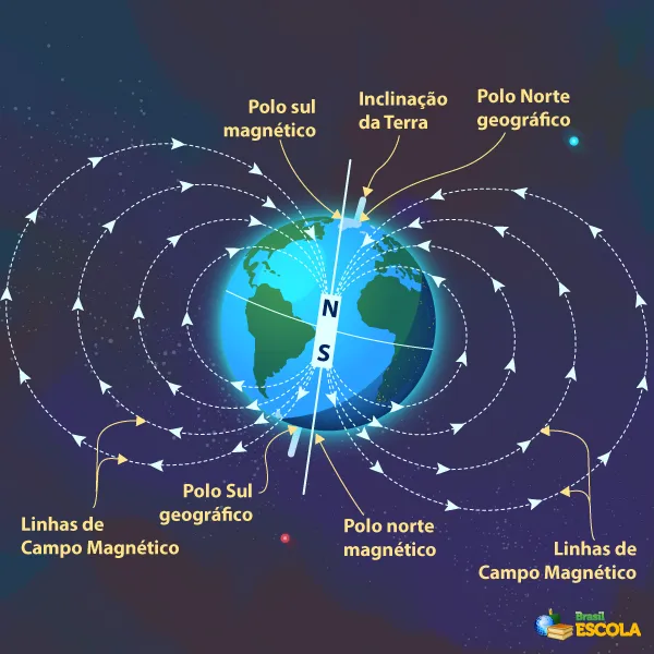 Polo magnetico da terra